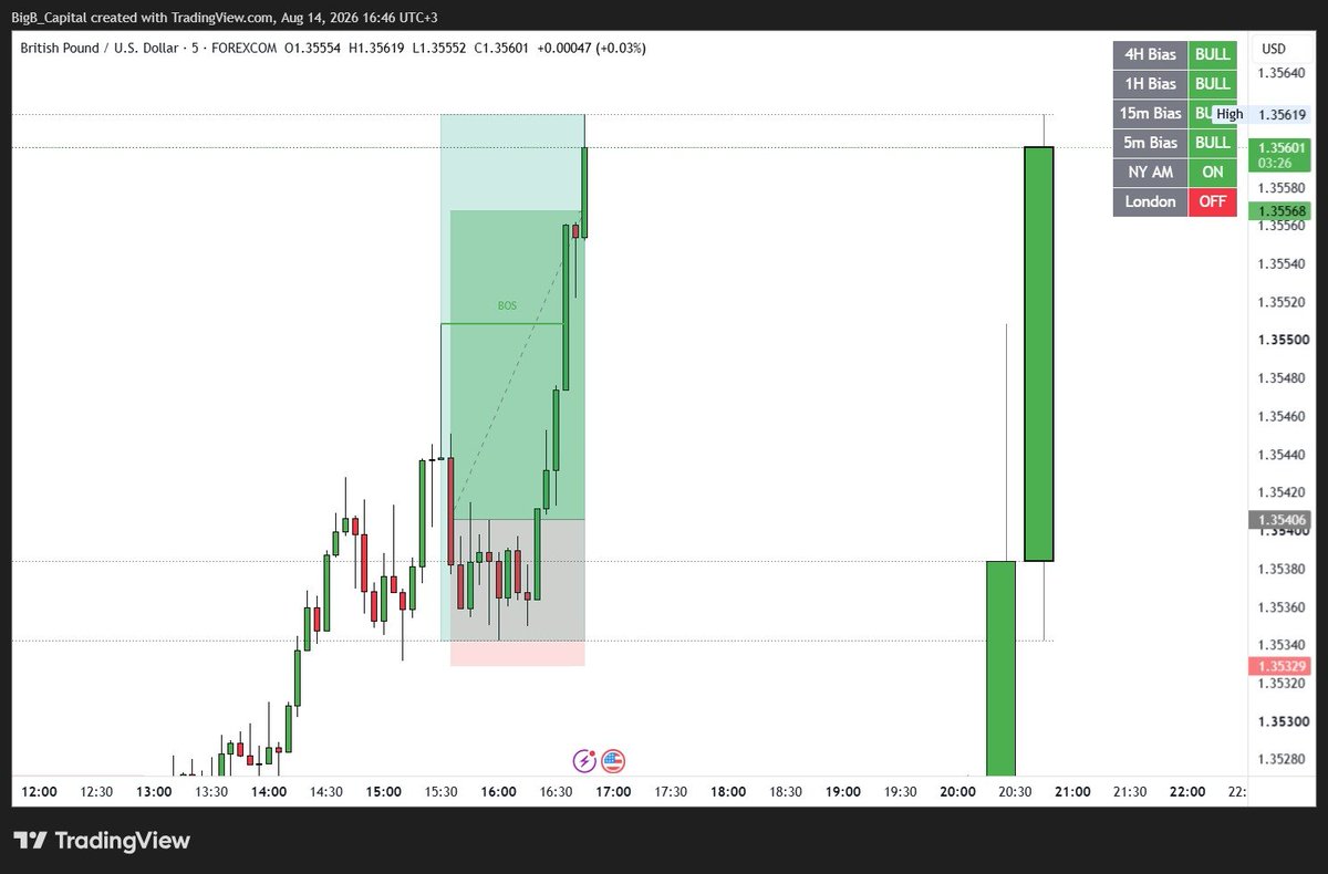 bigb_capital's tweet photo. NY AM Session. 
Quick 1:2 RR on GBP/USD
#forex #daytrading #daytrader #forexke https://t.co/vvE6ydOulA
