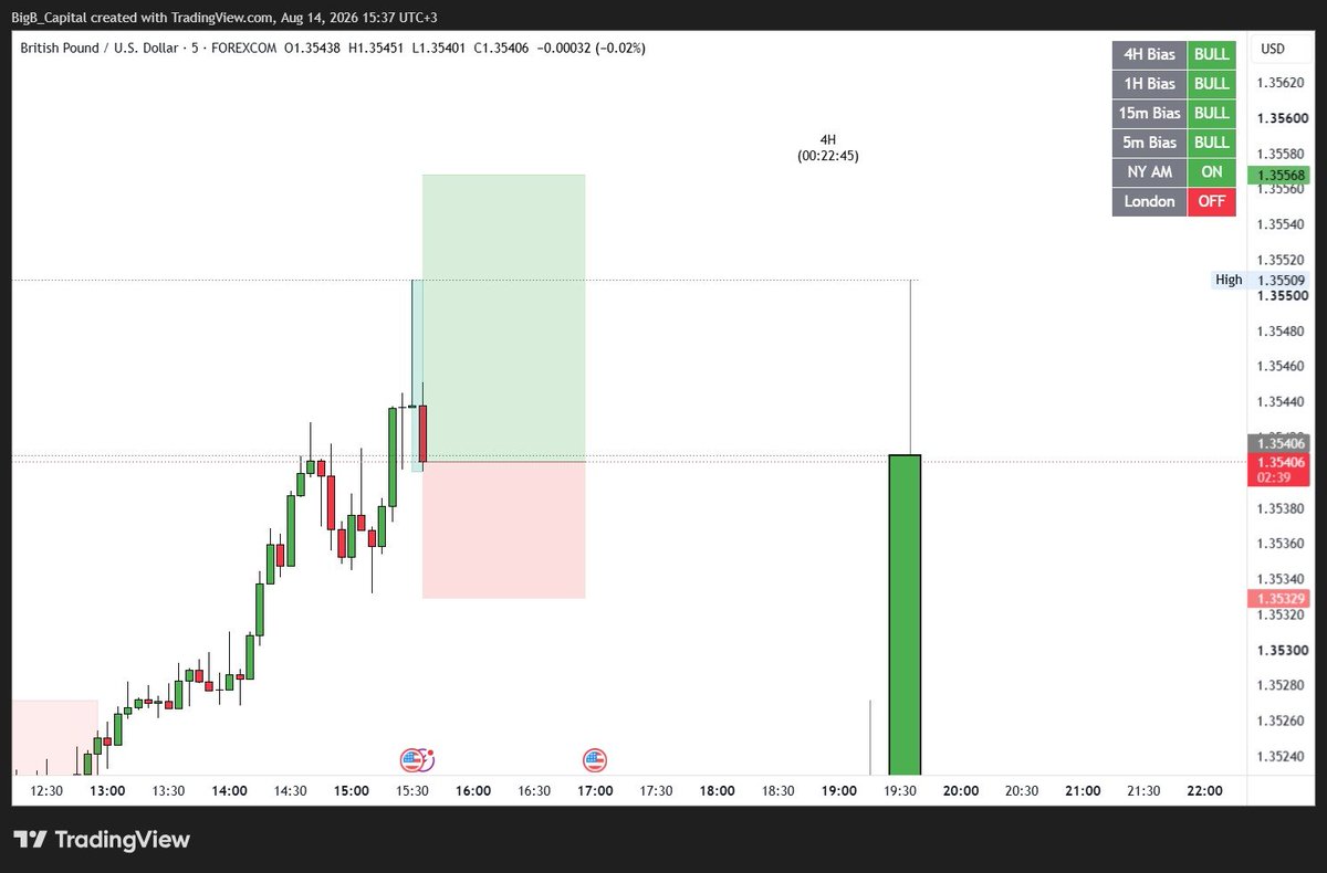 bigb_capital's tweet photo. NY AM Session. 
Quick 1:2 RR on GBP/USD
#forex #daytrading #daytrader #forexke https://t.co/vvE6ydOulA