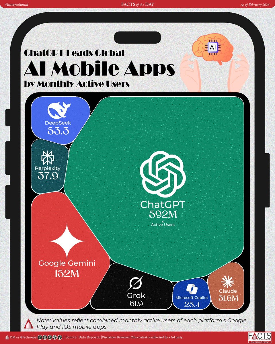 FACTSNepal's tweet photo. ChatGPT leads AI mobile apps with 592 million monthly active users, followed by Google Gemini, based on combined users across Google Play and iOS. #FOD #FactsInternational #LearnOnX #Chatgpt #Infographics https://t.co/EAPw6DN42F