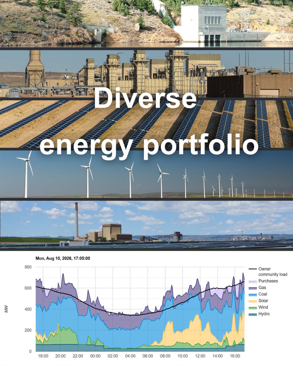 PRPAuthority's tweet photo. How does Platte River help keep the lights on across our four owner communities? Through a diverse energy portfolio.

On Aug. 10, our generation resources and market purchases worked together to reliably serve electricity demand throughout the day. Coal, natural gas, wind, solar and hydropower each played a role as resource availability and customer demand changed.

At times, energy purchased through the broader market was also the most economical option, demonstrating the value of regional energy markets in helping utilities deliver reliable, cost-effective power.

A diverse resource mix helps us meet demand while adapting to changing system conditions 24/7/365.

#EnergyTransition #GridReliability #PublicPower