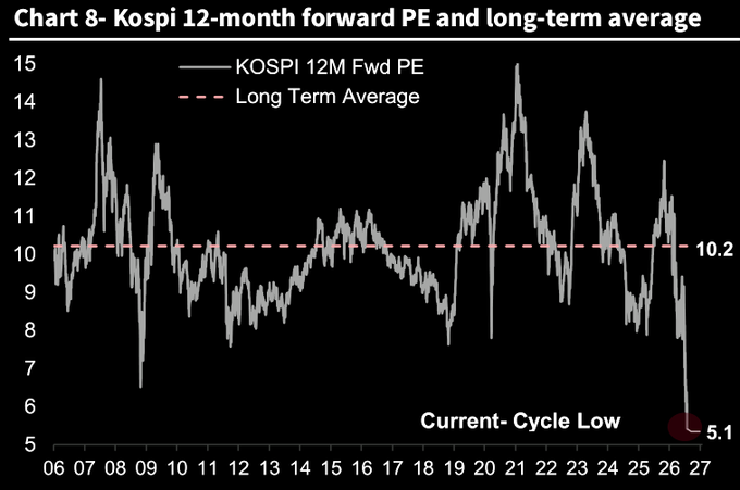 TraiteurAs's tweet photo. Socgen: El PER a 12 meses del KOSPI se sitúa en un mínimo cíclico de 5,1 frente a una media a largo plazo de 10,2: https://t.co/AFxNsCB1aC