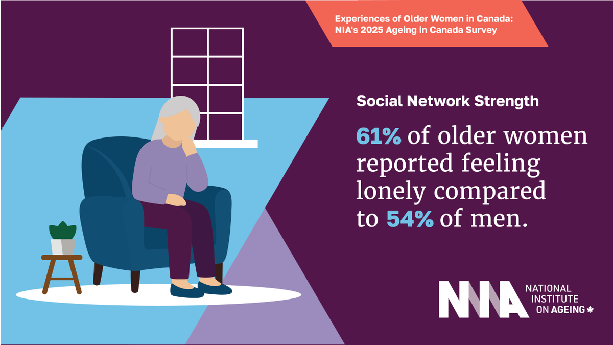 ILCCanada's tweet photo. New survey data shows 61% of women aged 50+ in Canada experience loneliness, compared to 54% of men. Structural gaps like pension inequities &amp; caregiving demands put older women at higher risk. #ILCCanada is pushing for systemic policy solutions. 📊 #OlderPersons #GenderEquity https://t.co/5Iup1LgZ4R