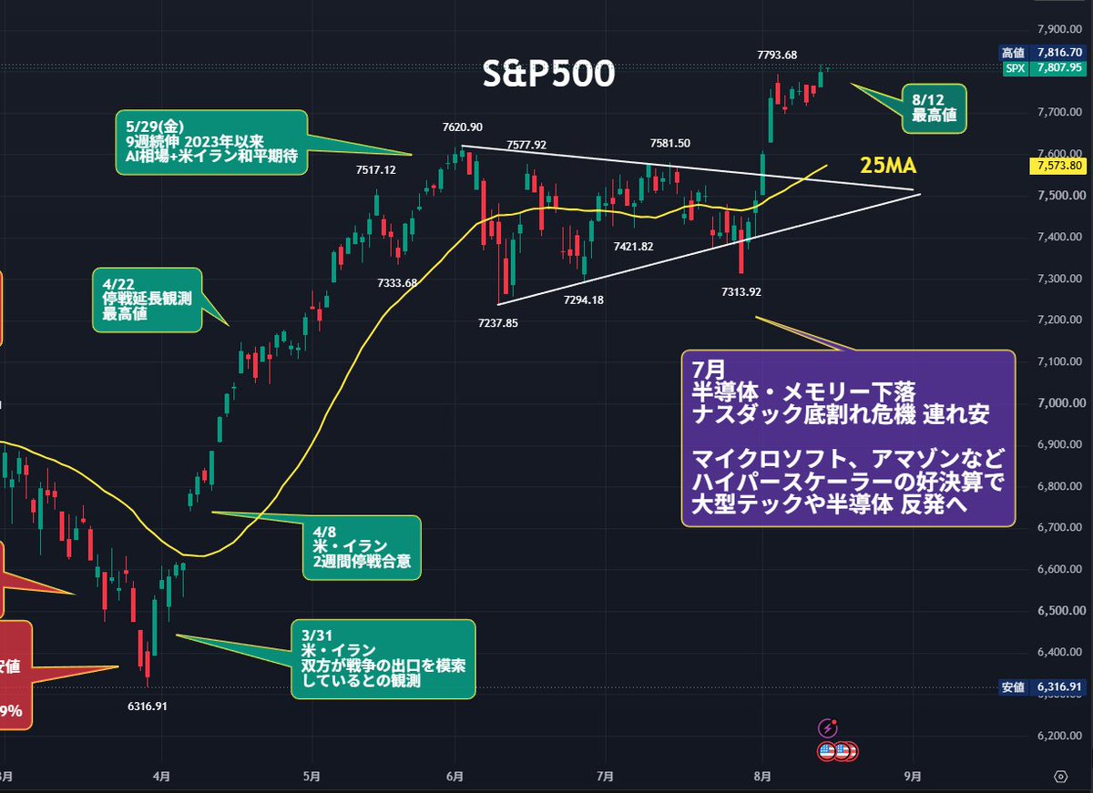 nicosokufx's tweet photo. S&P500、ラッセル2000
「サマーラリーが始まる可能性」

👉️ゆるふあ相場（ゴルディロックス相場）

兆し
✅昨日最高値からの続伸スタート！
✅FRB9月利上げ観測後退（雇用統計、CPI、PPIを受けて）
✅メモリー株が落ち着き上昇へ
✅VIX低水準 14台
✅中東情勢に不安があるが、市場はあまり気にしなくなった

TOPIX 8連騰のように…
ゆるーく上昇する相場の方が、長続きしやすい