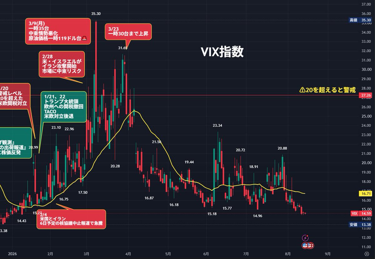 nicosokufx's tweet photo. S&P500、ラッセル2000
「サマーラリーが始まる可能性」

👉️ゆるふあ相場（ゴルディロックス相場）

兆し
✅昨日最高値からの続伸スタート！
✅FRB9月利上げ観測後退（雇用統計、CPI、PPIを受けて）
✅メモリー株が落ち着き上昇へ
✅VIX低水準 14台
✅中東情勢に不安があるが、市場はあまり気にしなくなった

TOPIX 8連騰のように…
ゆるーく上昇する相場の方が、長続きしやすい