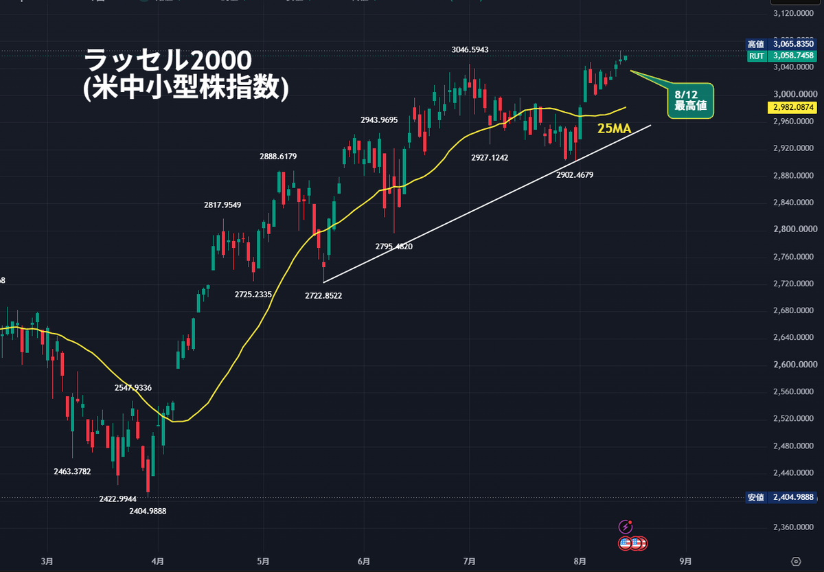 nicosokufx's tweet photo. S&P500、ラッセル2000
「サマーラリーが始まる可能性」

👉️ゆるふあ相場（ゴルディロックス相場）

兆し
✅昨日最高値からの続伸スタート！
✅FRB9月利上げ観測後退（雇用統計、CPI、PPIを受けて）
✅メモリー株が落ち着き上昇へ
✅VIX低水準 14台
✅中東情勢に不安があるが、市場はあまり気にしなくなった

TOPIX 8連騰のように…
ゆるーく上昇する相場の方が、長続きしやすい