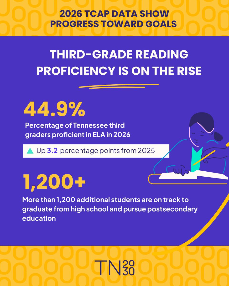 TN2030goals's tweet photo. Tennessee third graders are making meaningful progress toward our TN2030 goal of 71% proficiency in English language arts.

In 2026, 44.9% of third graders were proficient in ELA — an increase of 3.2 percentage points from last year and the largest year-over-year gain in recent years.

That progress means more than higher test scores. Strong reading skills in third grade set students on a path toward high school graduation, postsecondary success, and future careers. Every step forward matters. Let’s keep building the strong literacy foundation Tennessee students need for what comes next.

🔗 Explore the full 2025-26 TCAP results: https://t.co/tG9qpTXvpV