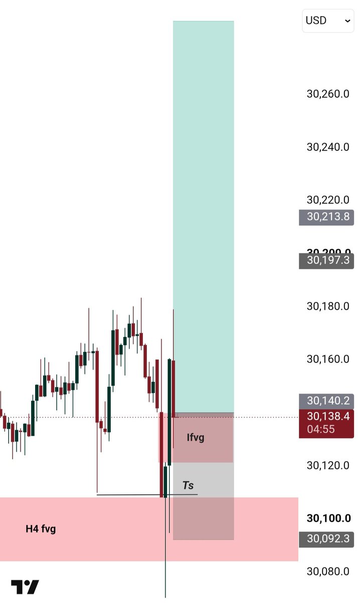 1Pipzenfx's tweet photo. #NQ gave us the perfect setup. 👀
Price swept the lows into the H4 FVG, tapped our TS, and delivered the reaction we were waiting for.
Patience > forcing trades. 🎯
Would you have taken this entry? https://t.co/C0TaGUSlIc