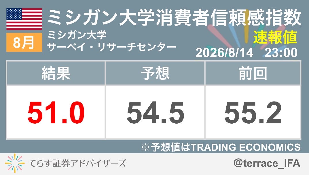 経済指標】 アメリカ🇺🇸 ミシガン大学消費者信頼感指数 8月 👉予想を