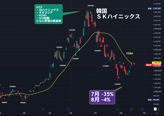 dafafsdfefwas's tweet photo. 📊 キオクシアとSKハイニックス、そろって25日線にタッチ

きょうは両銘柄とも25日線まで上昇。

ただ、タッチ後は上値を抑えられ、売りに押される展開に。

キオクシアの値動きを見るなら、

🌙 夜 → サンディスク
☀️ 昼 → SKハイニックス
最近はこの2銘柄をセットでチェックしています。

中長期で見ると、キオクシアとサンディスクはともにNANDメモリー大手。

AI・データセンター需要を背景に、株価トレンドも連動しやすい。

キオクシアだけを見るのではなく、
周辺銘柄の動きも合わせて見ると、今の強弱がより分かりやすくなります。