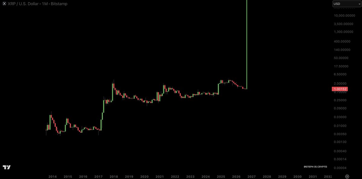 Steph_iscrypto's tweet photo. $XRP will teleport straight to $10,000.  

Be ready. https://t.co/nvxah2rVpm