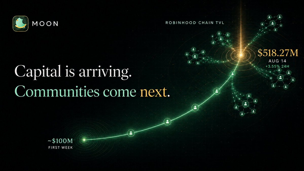 MoonOnRB's tweet photo. Robinhood Chain TVL now stands at $518.27M, up 3.55% in 24h. Stablecoin market cap has reached $630.1M, while 24h DEX volume is $469.56M.

Capital is not just arriving—it is becoming an ecosystem.

MOON is building the community-first launchpad for what comes next. 🌙 https://t.co/igOOCFW004