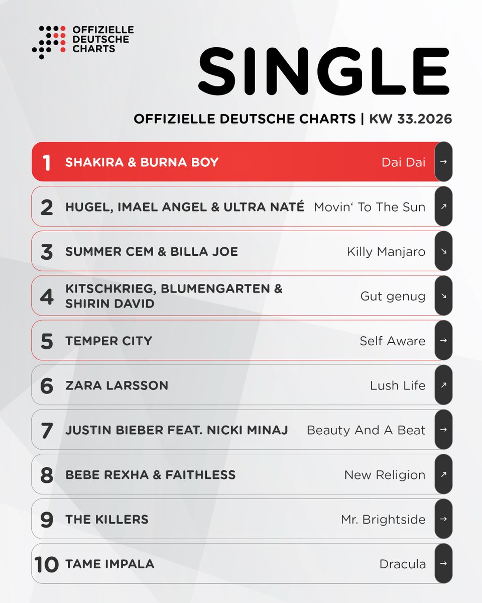 chartsoffiziell's tweet photo. Sommerhit "Dai Dai" bleibt an der Spitze der Single-Charts. "Movin' To The Sun" klettert auf Platz 2. https://t.co/xC2cE2yYEI