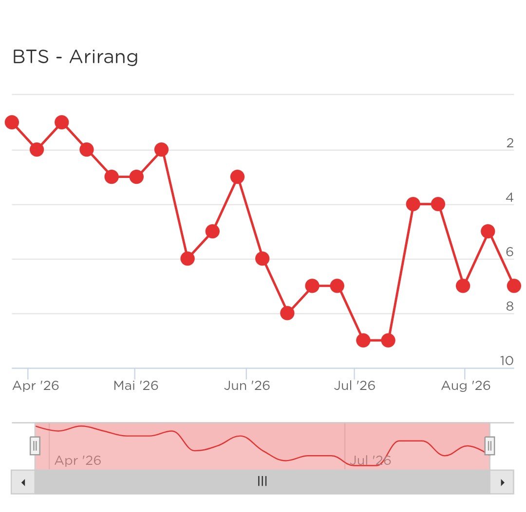 BTS_GerARMY's tweet photo. 🔴 Charts-Update 🔴 

Arirang hält sich trotz einiger Neueinsteiger weiter in den Top 10 der 🇩🇪 Album-Charts 🥳 https://t.co/rbeQZrtzdA