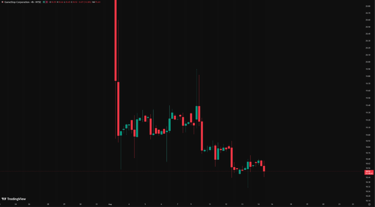 SqueezingShorts's tweet photo. $GME They are trying to exhaust you underneath support with no real backtest of the breakdown. A big move is coming soon, and its not going to give a flying fk about no vwap bs windows. Get your second wind and dig deep. https://t.co/F8ercjqL4u