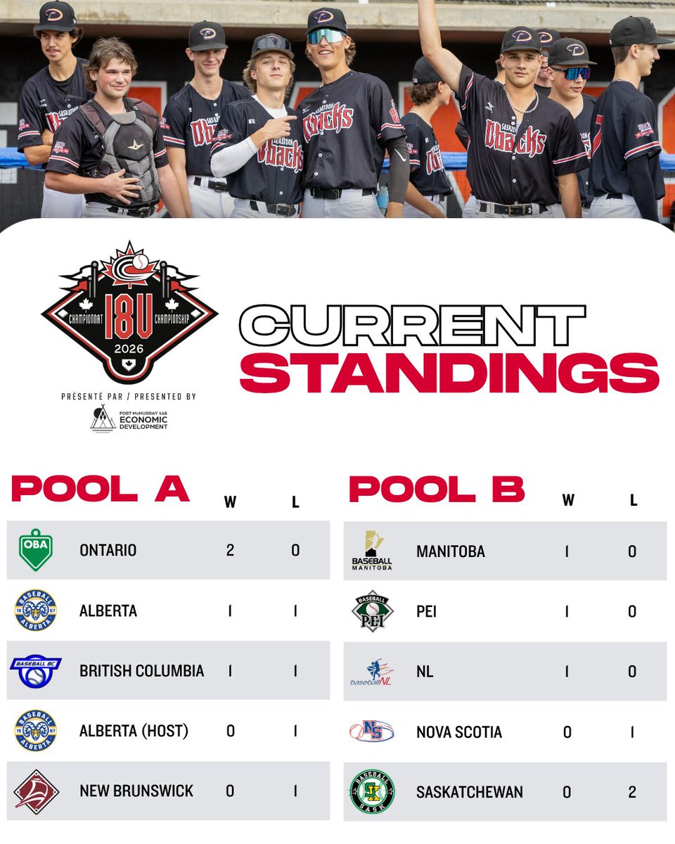 BaseballCANNats's tweet photo. Day 2 begins as the fight for the title of 18U Champion continues! 🏆

Check out yesterday's results, the current standings, and what's on deck today (EST).

📺 Watch Live: https://t.co/enpLtT4xU4
📊 Results &amp; Standings: https://t.co/TQSqRwIzXF 

#BaseballCanada | #BCanNats26 https://t.co/jy6etCfzVL