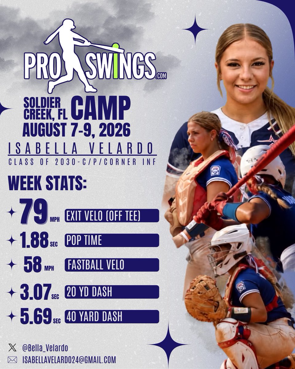 Bella_Velardo's tweet photo. Thank you to @ProSwings_  for a great camp! Met so many awesome coaches!
Felt strong with a 79 mph exit velo off tee! @ML_Muscle_TC  @FAUSoftball  @StetsonSoftball  @JAX_Softball  @UCF_Softball  @KarenVelardo  @softballhype  @D1Softball https://t.co/z7meVdqQmq