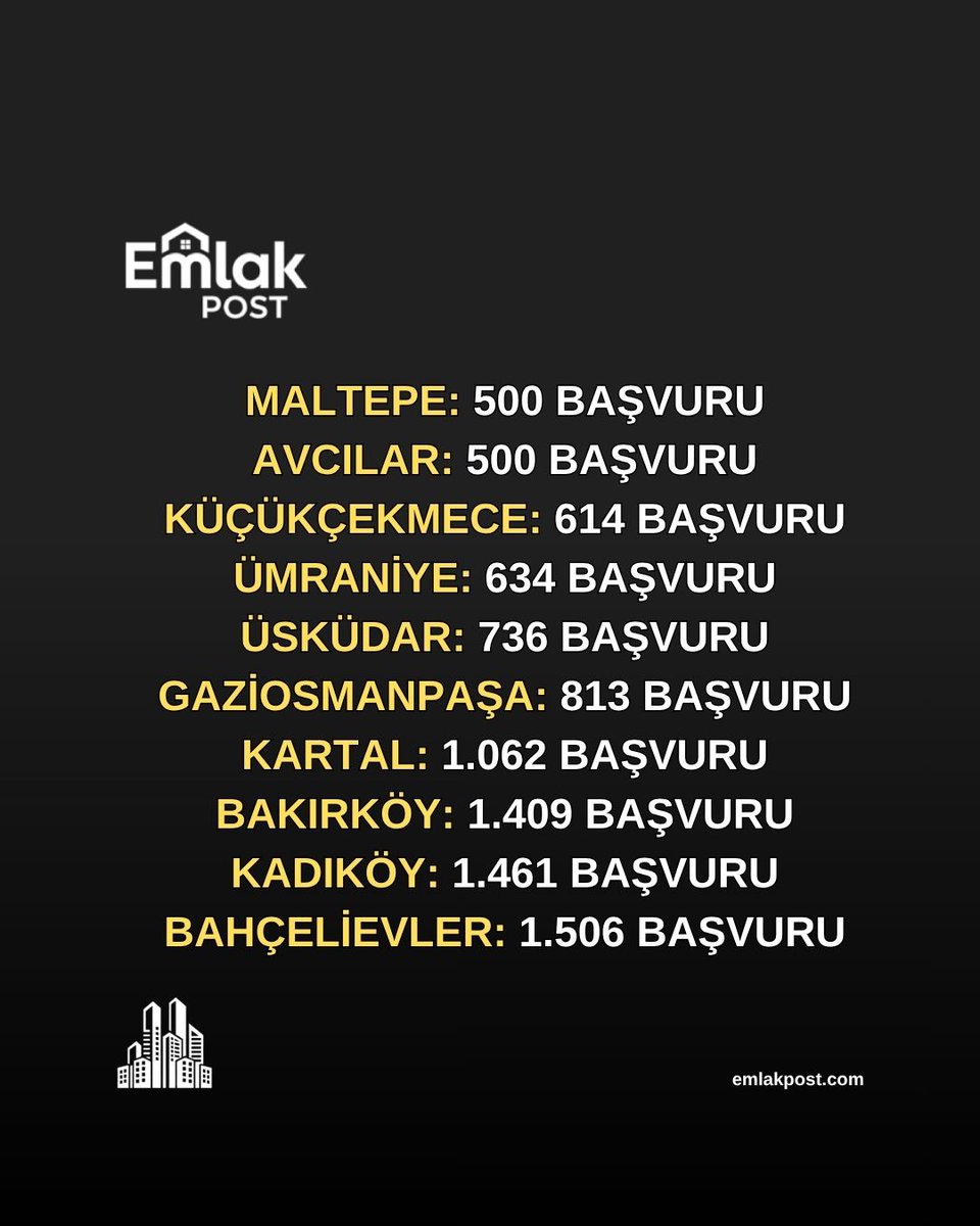PostEmlak's tweet photo. ✅KENTSEL DÖNÜŞÜM BAŞVURUSUNDA LİDER 3 İLÇE

📍İşte megakentteki kentsel başvuru sayıları:

Bakırköy: 1.409 başvuru
Kadıköy: 1.461 başvuru
Bahçelievler: 1.506 başvuru

#gyo #konut #kentsel #kentseldönüsüm #istanbul #kadıköy #bakırköy https://t.co/SJbFc7hkE7