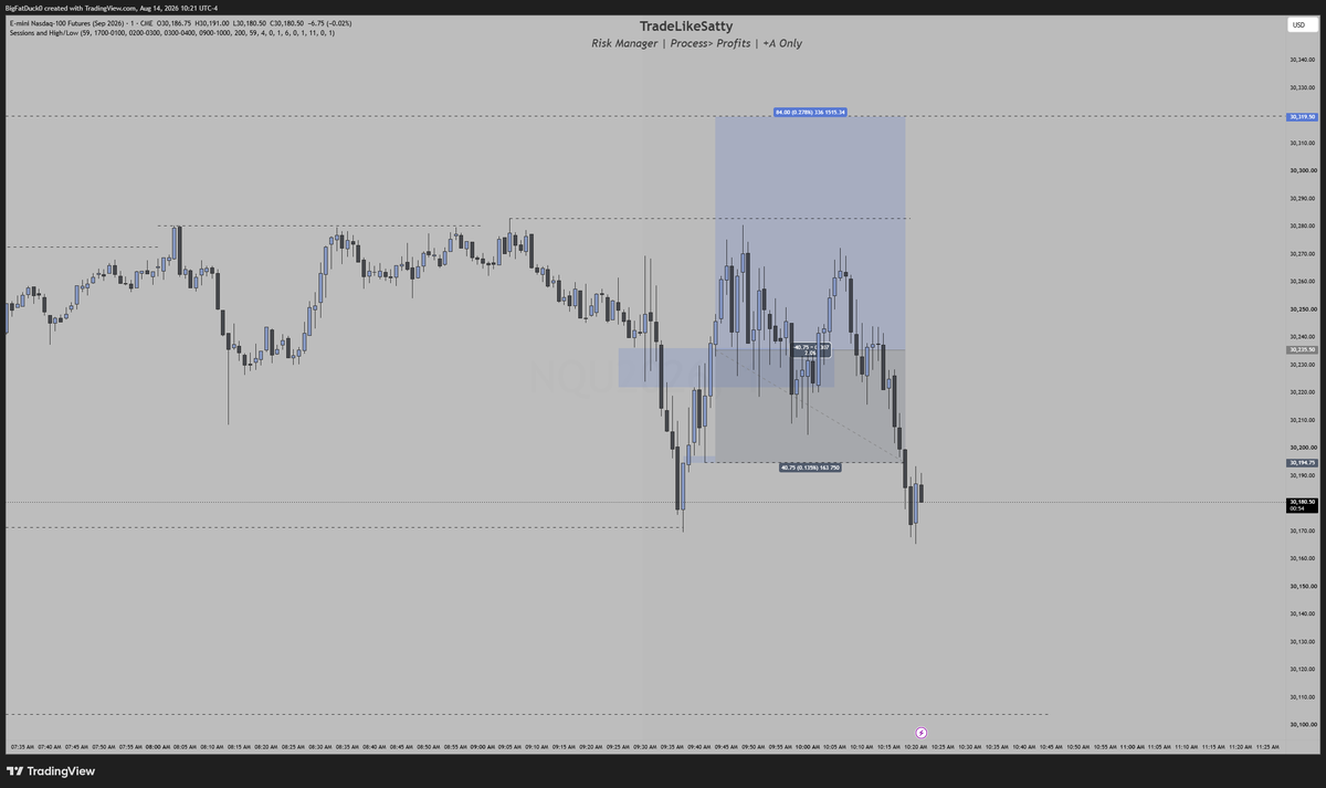 TradeLikeSatty's tweet photo. Road to Payout – $25K Funded Account 💰

Trading Day 6
-$90
Third red day in a row.

Not gonna lie, this one hurts.

But the challenge isn't about avoiding losses. It's about proving I can stay disciplined when things aren't going my way.

Back at it next trading day. https://t.co/pTZcl28AEH