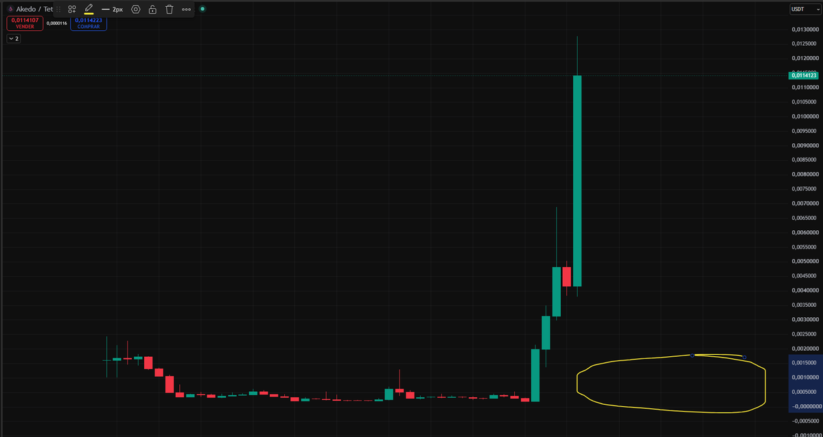 GranMag0's tweet photo. $AKE

Solo te dejo esto por aquí para que en unas semanas veas donde va a acabar el precio 📉

Suerte al que meta short 🤣 https://t.co/t9QXp6O2qf