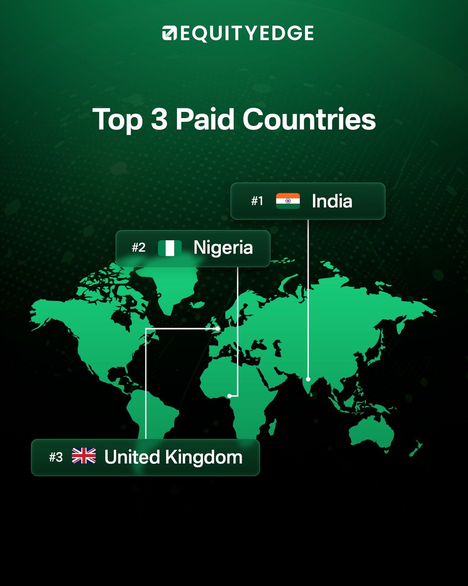 EquityEdgeUK's tweet photo. $915,000 PAID OUT IN JULY. 💰🌍

Another month. Another $915,000 paid out to traders across the Equity Edge community.

But July was about more than just the number.

🌍 Top 3 countries by payouts
📈 Top 3 most-traded assets
🏆 Top 5 traders on the July leaderboard
💰 $915,000 paid out worldwide

Behind every payout is a trader putting their strategy, discipline and consistency to work.

July is in the books.

August is already underway.

Think you’ve got what it takes to make the next leaderboard?

👇 Tag a trader who should be on it.