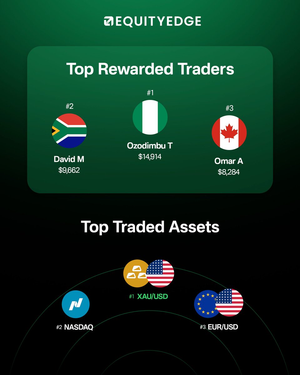 EquityEdgeUK's tweet photo. $915,000 PAID OUT IN JULY. 💰🌍

Another month. Another $915,000 paid out to traders across the Equity Edge community.

But July was about more than just the number.

🌍 Top 3 countries by payouts
📈 Top 3 most-traded assets
🏆 Top 5 traders on the July leaderboard
💰 $915,000 paid out worldwide

Behind every payout is a trader putting their strategy, discipline and consistency to work.

July is in the books.

August is already underway.

Think you’ve got what it takes to make the next leaderboard?

👇 Tag a trader who should be on it.