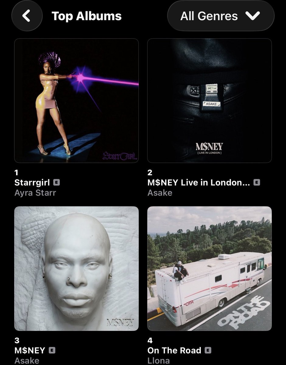 thedebuthub's tweet photo. 🚨 JUST IN

Ayra Starr’s “Starrgirl” is now the #1 project on Apple Music Nigeria Top Albums chart. 📈

— It’s the first project by a female artist to reach #1 since 2024! 😳 https://t.co/3wRzC8cxza