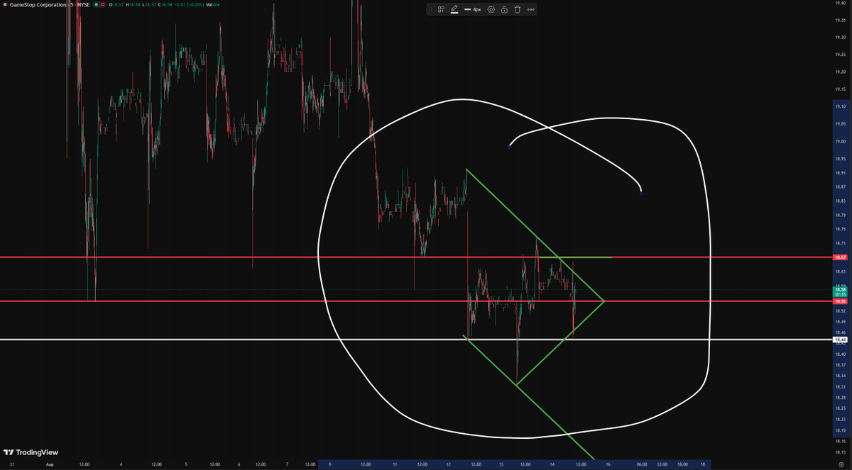 SqueezingShorts's tweet photo. $GME they are slow as a snail trying to convince that were turning around and about to grab support again, but make no mistakes we opened below support and its friday. you do your own math, Im just saying what i see and I dont see anything that convinces me https://t.co/THU79zPUjb