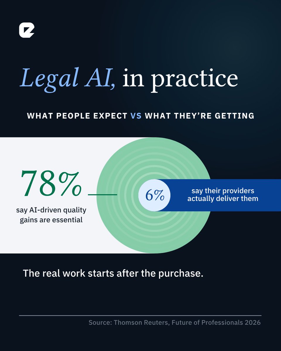 execogroup_'s tweet photo. 78% of users say AI-driven quality gains are essential. Only 6% say their providers deliver them.

The 6% happens after acquiring the tool. Every legal-AI deployment promises some version of that gain. Translating that gain into measurable outcomes is the actual work.

#LegalAI https://t.co/fHs0wyAJ5G