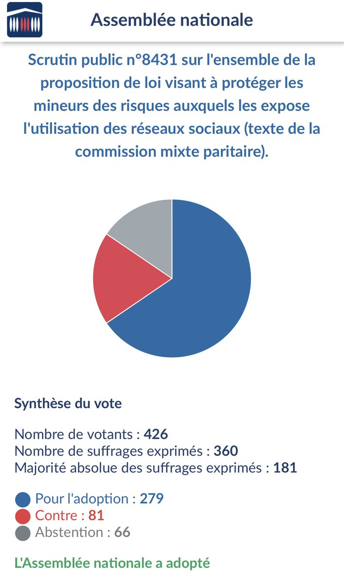 RefractaireFR's tweet photo. Sur les 81 votes contre, 63 venaient de LFI.

C’est LFI qui a saisit le conseil constitutionnel.

On remercie LFI, et on vote Mélenchon en 2027 🐢❤️🇫🇷 https://t.co/p3npCVhKOG