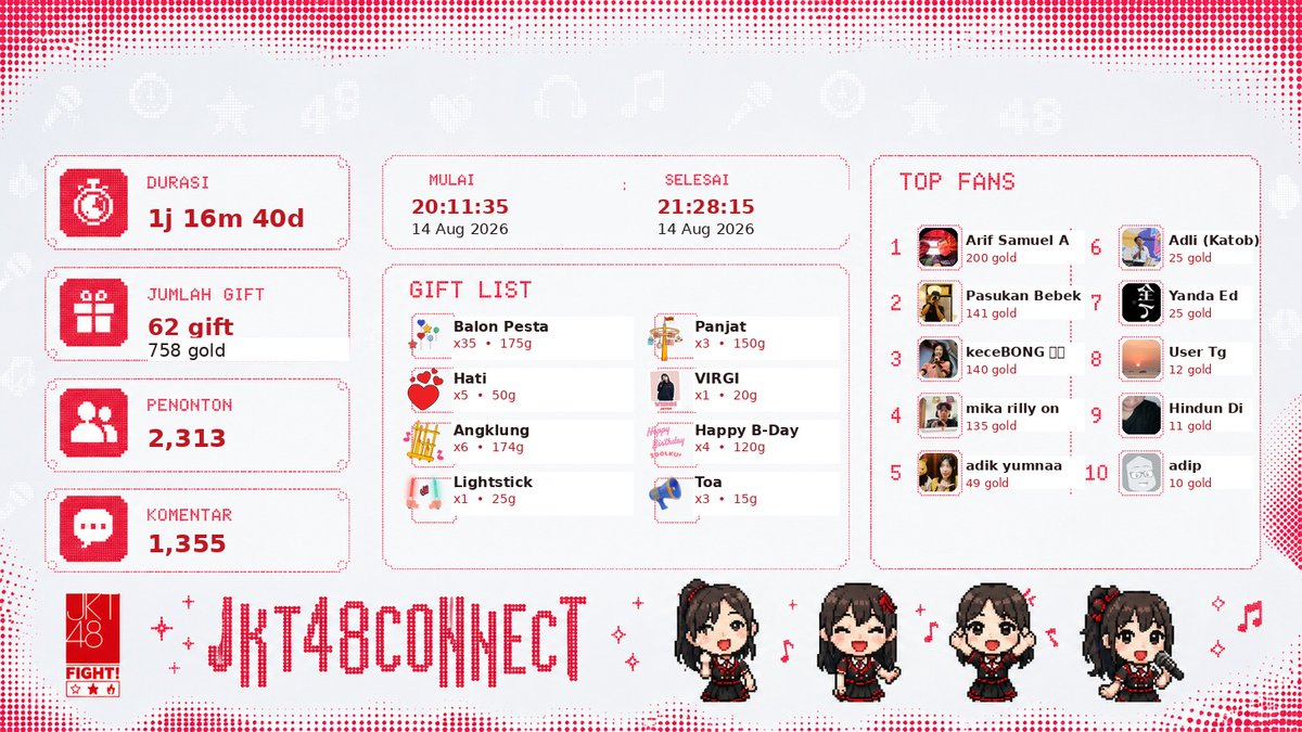 JKT48Connect's tweet photo. Rilly selesai live
YAURRR
Platform: IDN
20:11 WIB – 21:28 WIB (1j 16m)
Viewers: 2,313 | Gold: 758
https://t.co/TvWsJMX3tt
#JKT48 #Rilly #JKT48Connect https://t.co/46YvTytRWP