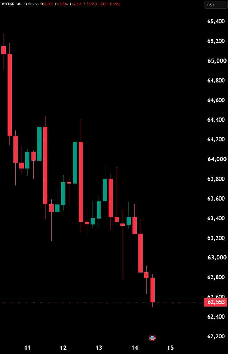 Hedgeye's tweet photo. BREAKING: Bitcoin falls back below $63,000 https://t.co/Hf5voSHvQv