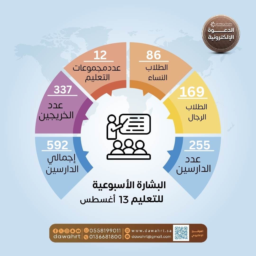 ElecetroRt's tweet photo. بفضل الله وصل عدد الدارسين هذا الأسبوع 592 شخص
نسأل الله أن يوفقهم للتفقه في دينه

#بشائر_الهداية
#بشائر_الإسلام 
#الدعوة_الإلكترونية https://t.co/PIZHJTIlfO