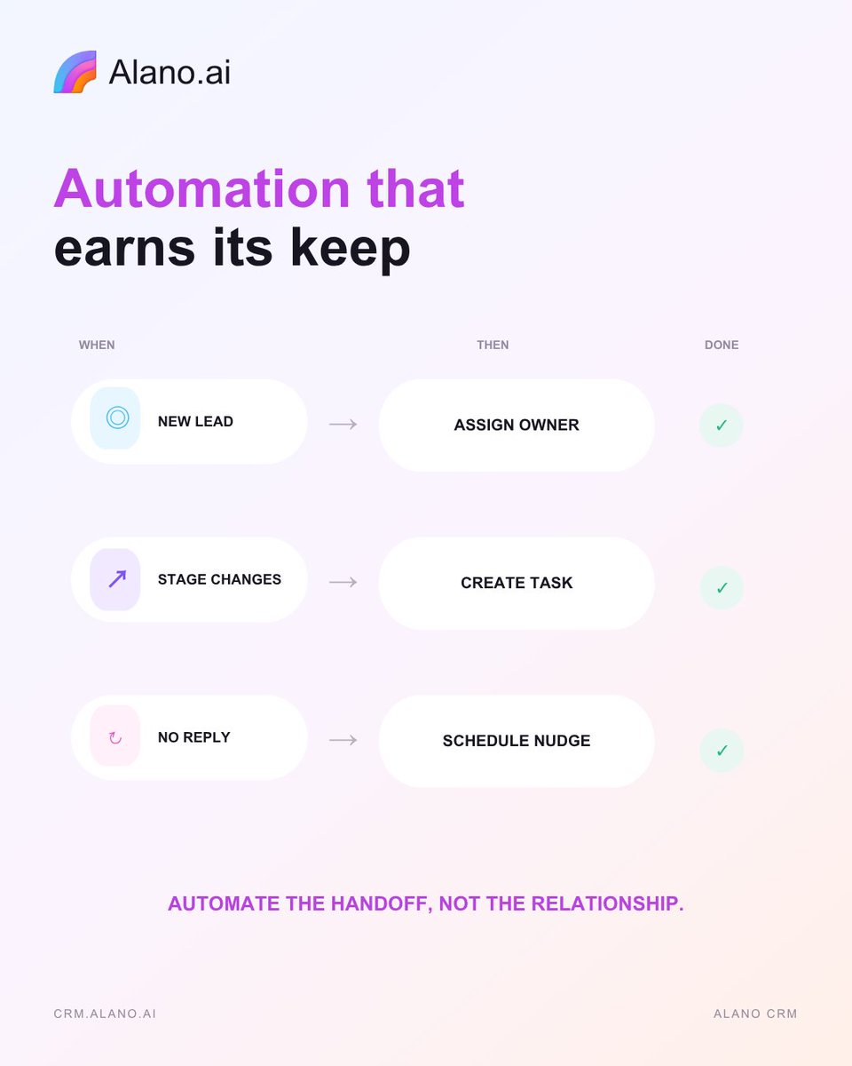 usealanoai's tweet photo. The little CRM tasks add up fast: assigning leads, creating tasks, remembering who needs another nudge.

Automate the handoffs so the routine stuff keeps moving in the background, while your team stays focused on the actual relationship.
#AlanoCRM #CRM #Automation #SalesAutomation #AI