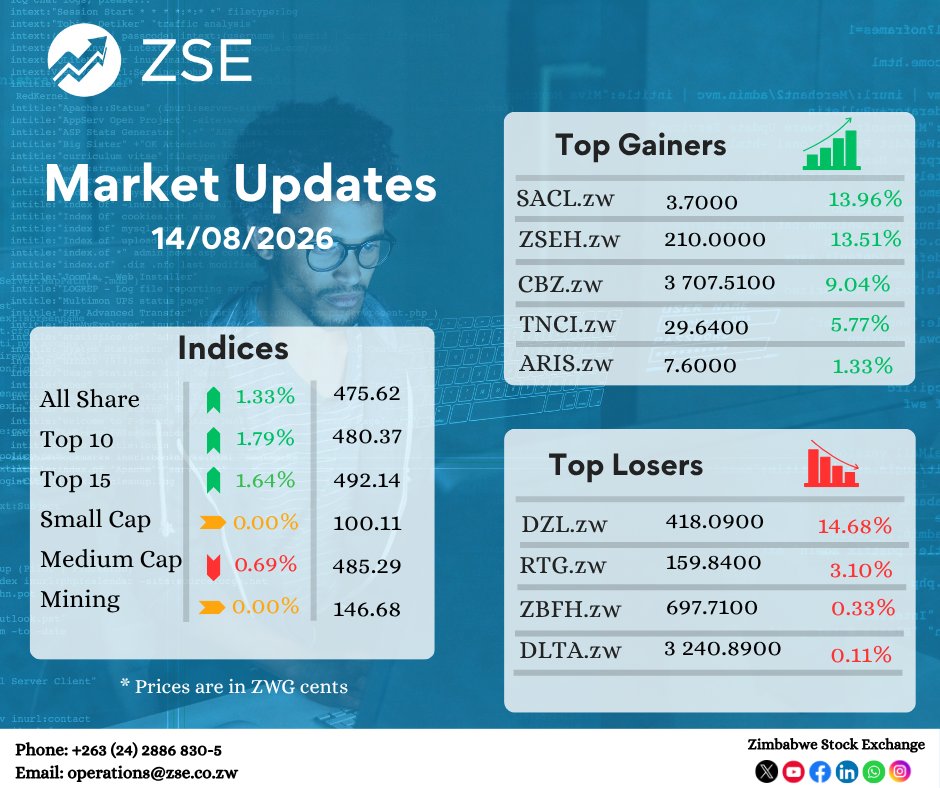ZSE_ZW's tweet photo. ZSE Equity Market Indices, top gainers and losers as at 14 August  2026. To view daily ZSE market data, visit https://t.co/DP373v4ZlP https://t.co/DFGj4KKNFJ