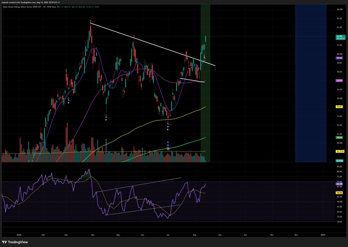 opiyumm's tweet photo. $XLE; major strength, with unconfirmed DCL, going to play this through $XOM (largest holding) simply because the chart looks better for me and im able to manage my risk close.

XOM 
entry: 160.55
SL: 157.43
TP: ???

;trading journal https://t.co/svfVNaO3XK