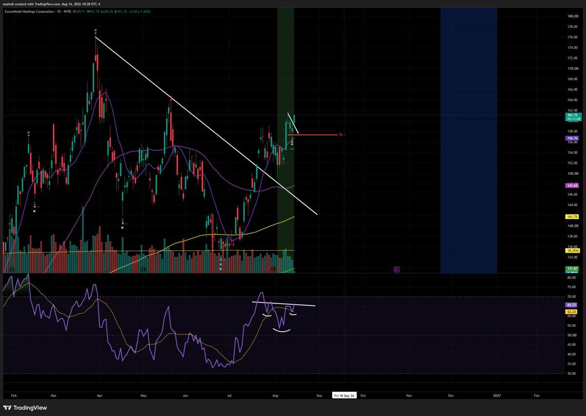 opiyumm's tweet photo. $XLE; major strength, with unconfirmed DCL, going to play this through $XOM (largest holding) simply because the chart looks better for me and im able to manage my risk close.

XOM 
entry: 160.55
SL: 157.43
TP: ???

;trading journal https://t.co/svfVNaO3XK
