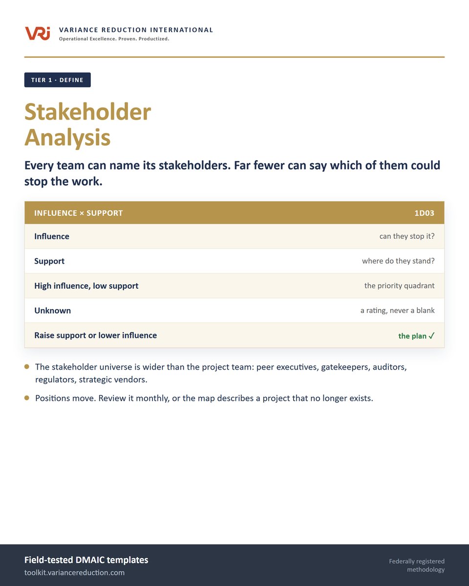 VRI_Inc's tweet photo. Every team can name its stakeholders. Few can say which could stop the work. A Stakeholder Analysis rates each on influence and support, and the cell that matters is high influence with little support. Unknown is a rating, not a blank. #LeanSixSigma #Define https://t.co/juxD4X7tdF