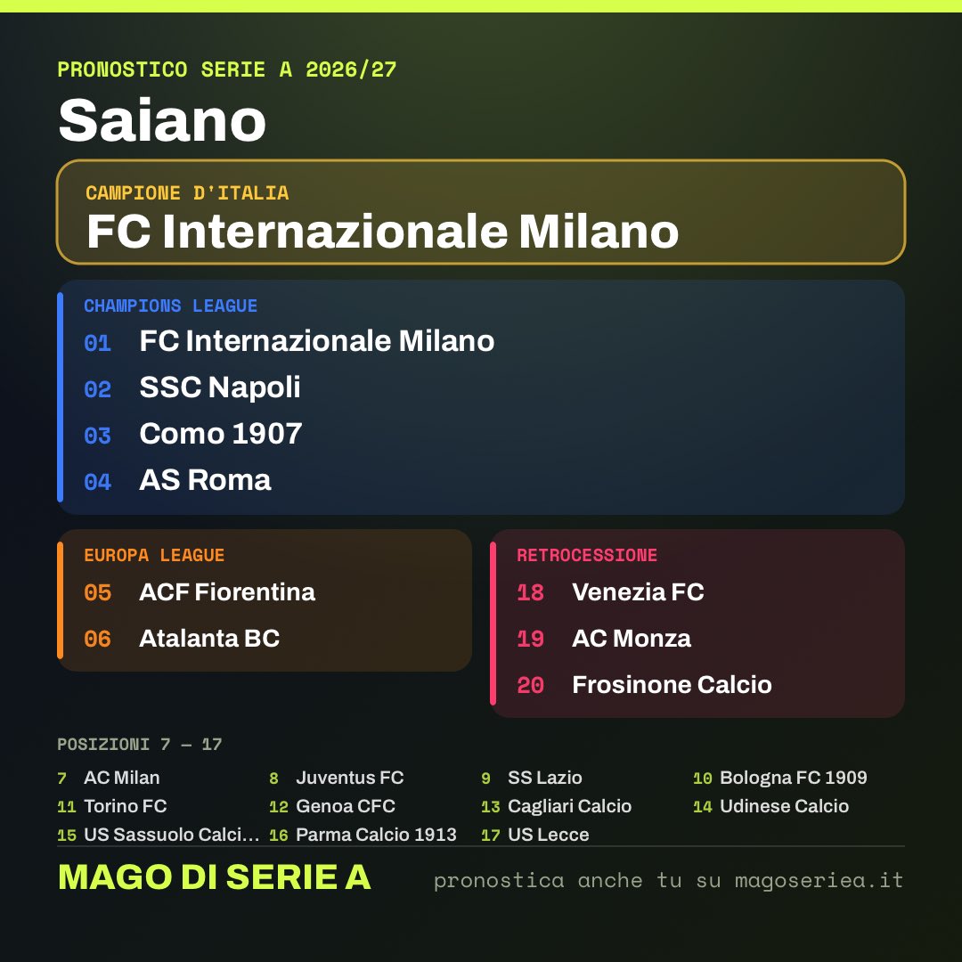 Saiano's tweet photo. Ecco il mio
Pronostico sulla #seriea fatto con https://t.co/hddar7Qafc fate il vostro e condividete! https://t.co/dzGXHX7uIO
