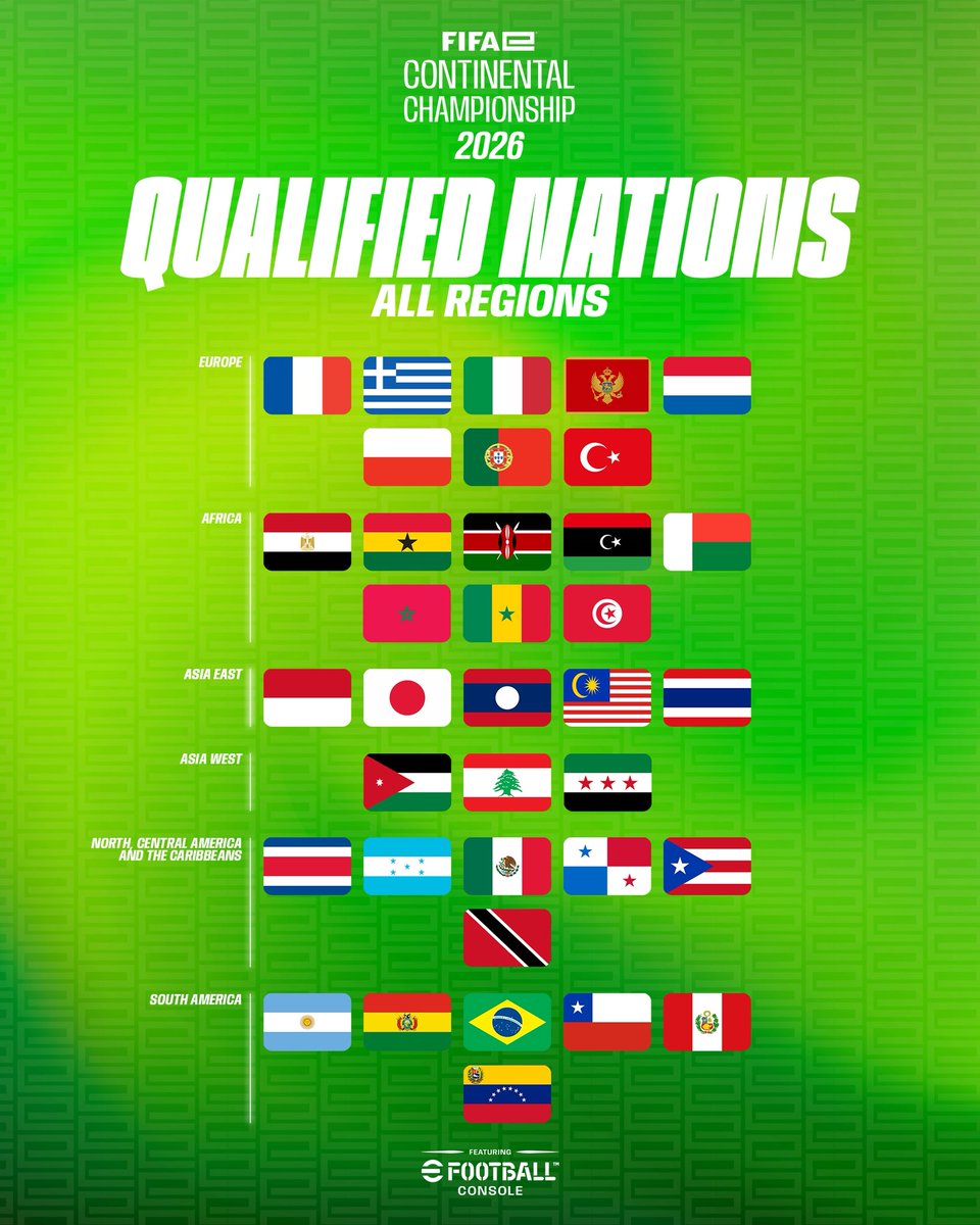 FIFAe's tweet photo. The FIFAe Continental Championships are almost here. 🍿

Nations from across the globe, competing in their continents for a place at the FIFAe Finals 2026. 🏆

Support your country in the FIFAe Continental Championships live on https://t.co/wKpcObPLA2 📲🎮

#FeCC https://t.co/OFxIrId8C5