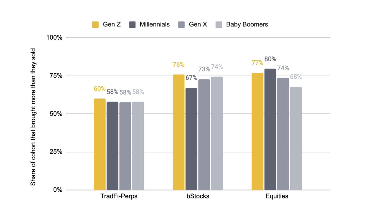 hiRavenCrypto's tweet photo. Everyone talks about Gen Z as hyperactive traders but #Binance Research data says something different.
Gen Z is showing real accumulation behavior. In bStocks 76% of Gen Z accounts were net accumulators higher than any other generation.
They trade less than Millennials Gen X and Boomers. They reach for leverage less than expected. And they are rotating more into unleveraged ETFs.
Gen Z is not just trading. They are becoming long term investors.

👉Full report here: https://t.co/efMxpM7hEg