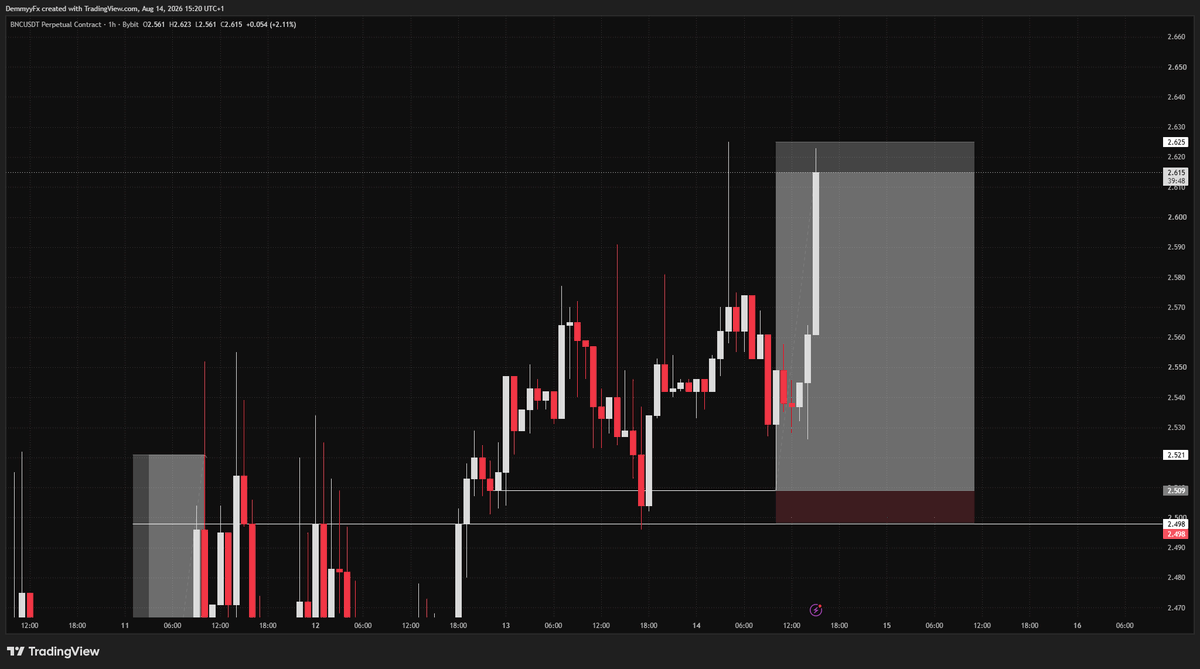 DemmyTrades's tweet photo. Another one just today♻️💯 https://t.co/gYko5wHpGQ