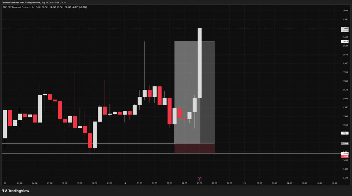 DemmyTrades's tweet photo. Another one just today♻️💯 https://t.co/gYko5wHpGQ