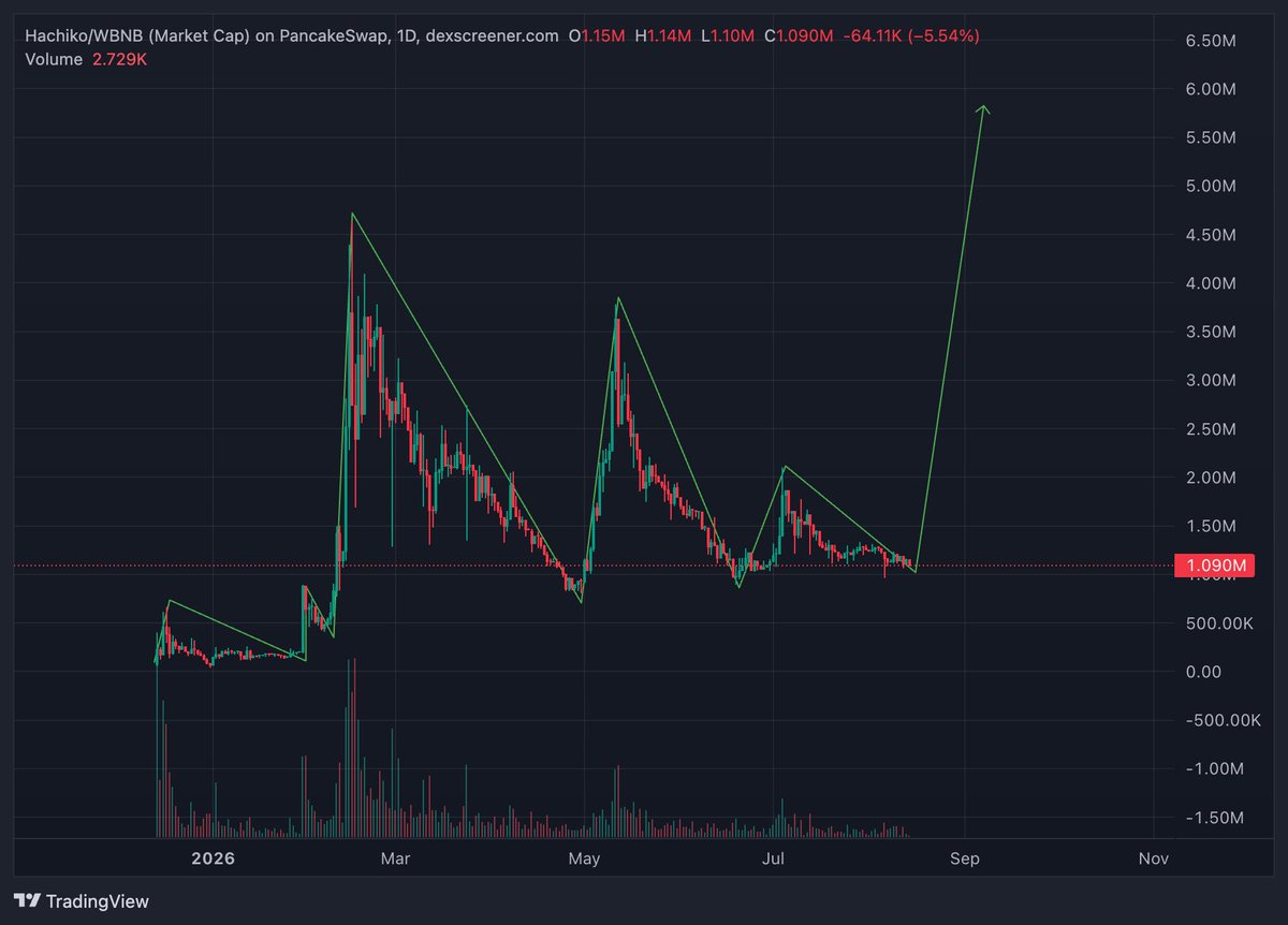 kenbloxcrypt's tweet photo. Hachiko has one of the most organic price action among OG memes on @BNBCHAIN. Chart has been printing consistent higher lows since launch. 

It’s still consolidating around $1.1M; all time high is around $5M market cap. 

CA: 0xF1c599E9A5FBDEA408a7409C0176a2fE42C64444 https://t.co/oepwTOVVGI
