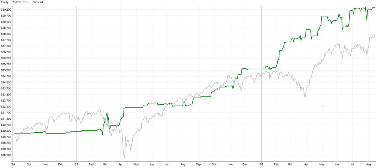 SystematicPeter's tweet photo. Many of you have sent me messages saying my implied-volatility mean-reversion framework inspired you to build, and now trade your own variations.

That is exactly why I published it.

MRIV has continued to perform well in the post-publication backtest:

• Sharpe: 2.24
• Outperformed SPY over the same period
• Average exposure: only 6.51%

Many stock mean-reversion systems time entries using realized volatility.

MRIV uses implied volatility instead.

The general logic:

• Compare today’s decline with the range implied by volatility
• If the decline is unusually large, look for another drop the following day
• Use implied volatility to define the expected range and profit target

This makes the rules adapt to how the options market is pricing each stock’s current risk.

When implied volatility is already high, even a deep decline may not be exceptional. The expected range expands, the entry hurdle rises and there may be no trade.

Simple principle. Adaptive rules.

I download the required implied-volatility data free through IBKR.

Full deep dive + daily updated statistics:

https://t.co/NC1UpC3Q5M