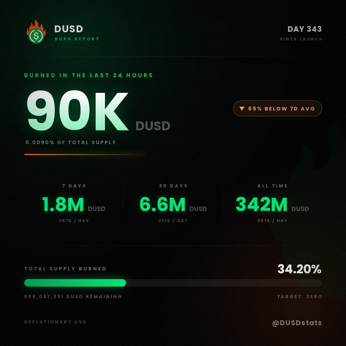 DUSDstats's tweet photo. Hold the current 30-day pace and another 80.55M DUSD burns away over the next year.

#DUSD #DeflationaryUSD https://t.co/VyL0KVjmPy