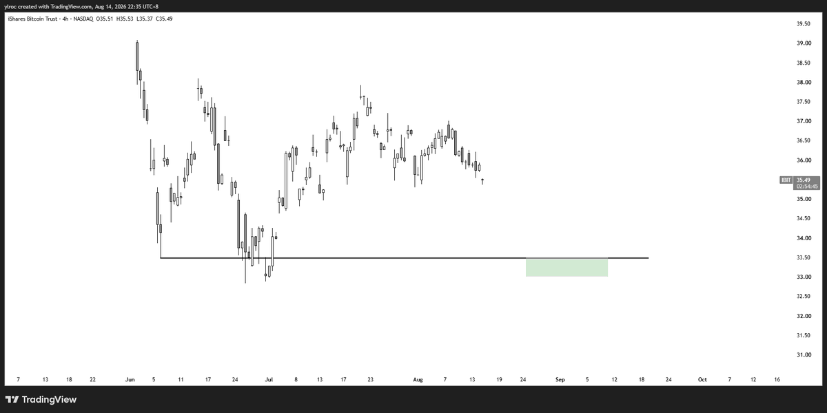 ylroc_'s tweet photo. Plan for $IBIT is simple, dip into previous deviation for a long back to highs

Anything below 34 and I'll start to build a position, stops will be below 32.5 https://t.co/IZhj3RFkRC