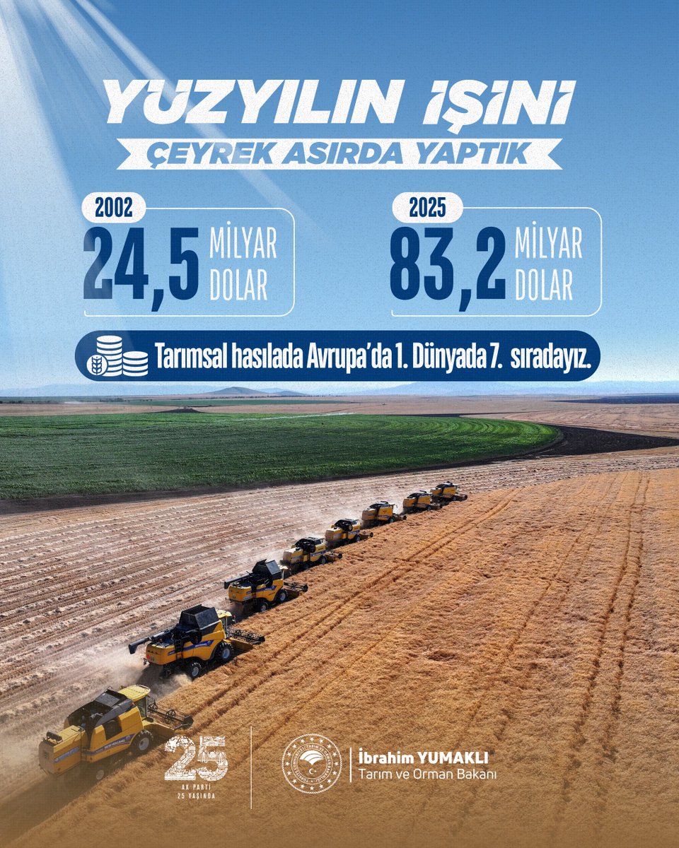 ibrahimyumakli's tweet photo. 🌾 Tarımın lider ülkesi Türkiye.

📊 2002 yılında 24,5 milyar dolar olan tarımsal hasılamızı 83,2 milyar dolara taşıdık. 

📍Tarımsal hasılada Avrupa’da 1, dünyada 7. sıradayız.

Milletimizle Çeyrek Asır, Türkiye Geleceğe Hazır. 🇹🇷 https://t.co/M5QY0HWb7A