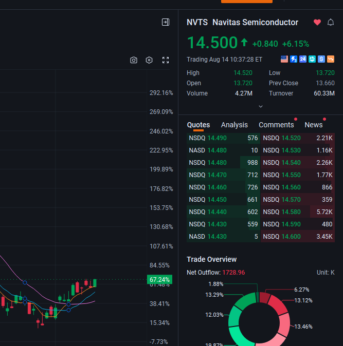 Buck5Thodore's tweet photo. $NVTS has risen by more than 10%, and it's not over yet. https://t.co/tfivQR5eXV