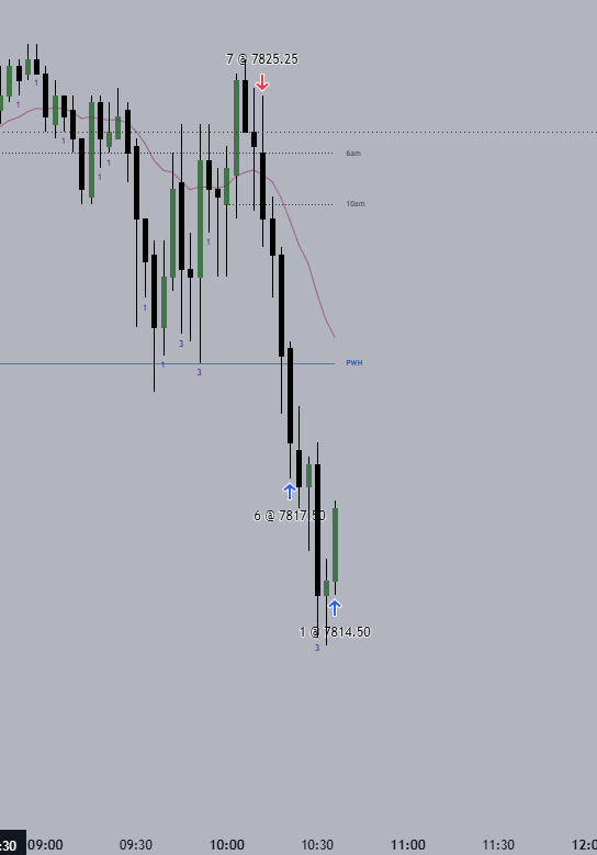 DayTraderDani's tweet photo. 10 am textbook reversal! $ES https://t.co/ZFzZuwLvmG