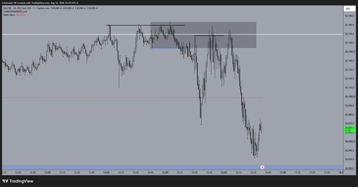 cointrader96's tweet photo. NQ with the textbook Friday reversal for +3R https://t.co/lA1Op4V1nS